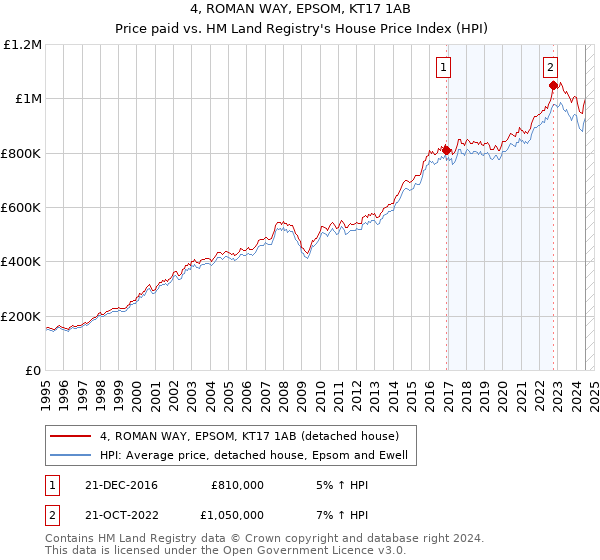 4, ROMAN WAY, EPSOM, KT17 1AB: Price paid vs HM Land Registry's House Price Index