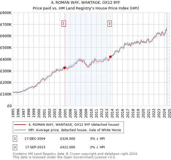 4, ROMAN WAY, WANTAGE, OX12 9YF: Price paid vs HM Land Registry's House Price Index