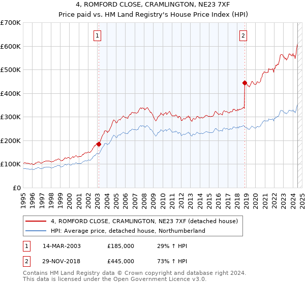 4, ROMFORD CLOSE, CRAMLINGTON, NE23 7XF: Price paid vs HM Land Registry's House Price Index