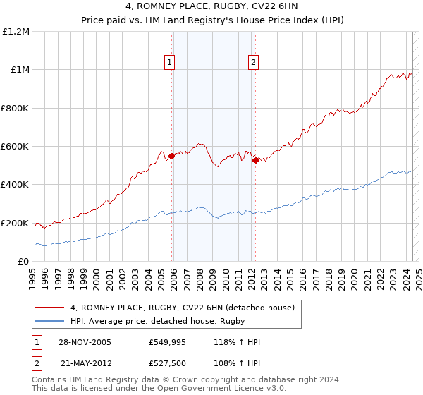 4, ROMNEY PLACE, RUGBY, CV22 6HN: Price paid vs HM Land Registry's House Price Index