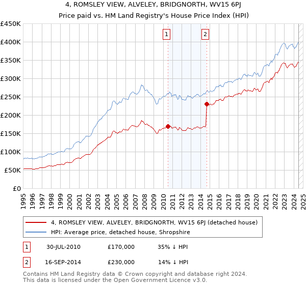 4, ROMSLEY VIEW, ALVELEY, BRIDGNORTH, WV15 6PJ: Price paid vs HM Land Registry's House Price Index