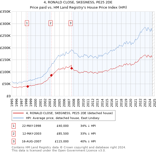 4, RONALD CLOSE, SKEGNESS, PE25 2DE: Price paid vs HM Land Registry's House Price Index