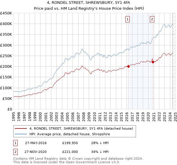 4, RONDEL STREET, SHREWSBURY, SY1 4FA: Price paid vs HM Land Registry's House Price Index