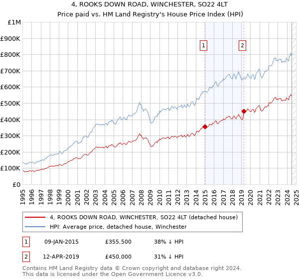 4, ROOKS DOWN ROAD, WINCHESTER, SO22 4LT: Price paid vs HM Land Registry's House Price Index