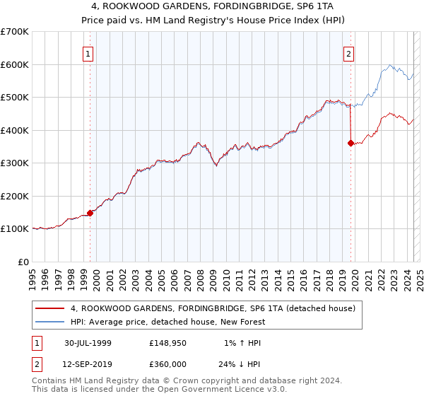 4, ROOKWOOD GARDENS, FORDINGBRIDGE, SP6 1TA: Price paid vs HM Land Registry's House Price Index