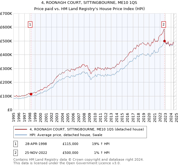 4, ROONAGH COURT, SITTINGBOURNE, ME10 1QS: Price paid vs HM Land Registry's House Price Index