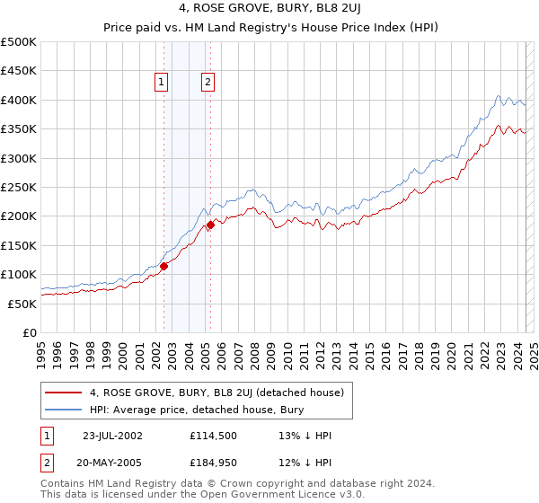 4, ROSE GROVE, BURY, BL8 2UJ: Price paid vs HM Land Registry's House Price Index