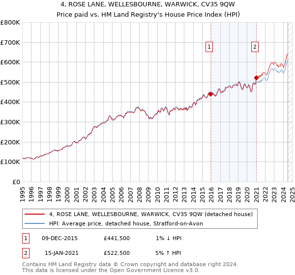 4, ROSE LANE, WELLESBOURNE, WARWICK, CV35 9QW: Price paid vs HM Land Registry's House Price Index