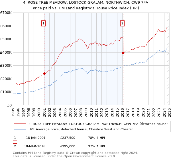 4, ROSE TREE MEADOW, LOSTOCK GRALAM, NORTHWICH, CW9 7PA: Price paid vs HM Land Registry's House Price Index