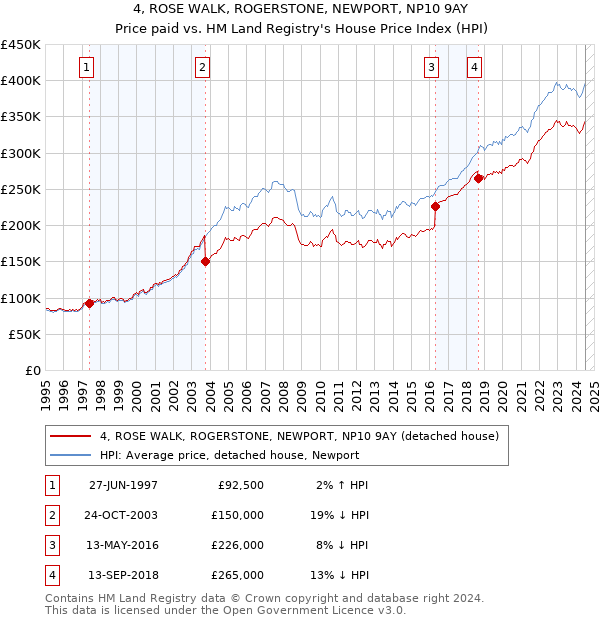 4, ROSE WALK, ROGERSTONE, NEWPORT, NP10 9AY: Price paid vs HM Land Registry's House Price Index