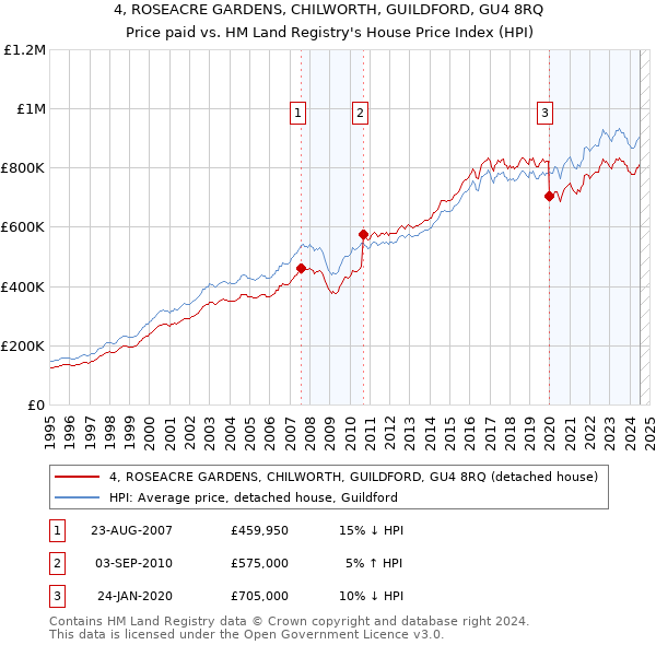 4, ROSEACRE GARDENS, CHILWORTH, GUILDFORD, GU4 8RQ: Price paid vs HM Land Registry's House Price Index