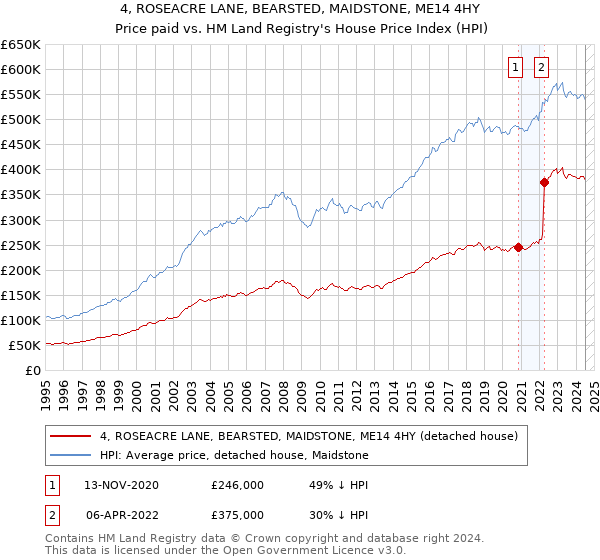 4, ROSEACRE LANE, BEARSTED, MAIDSTONE, ME14 4HY: Price paid vs HM Land Registry's House Price Index