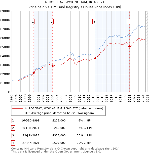 4, ROSEBAY, WOKINGHAM, RG40 5YT: Price paid vs HM Land Registry's House Price Index