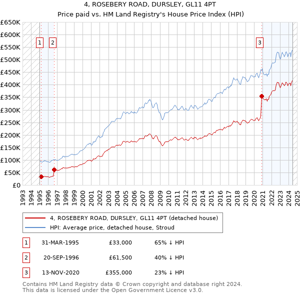 4, ROSEBERY ROAD, DURSLEY, GL11 4PT: Price paid vs HM Land Registry's House Price Index