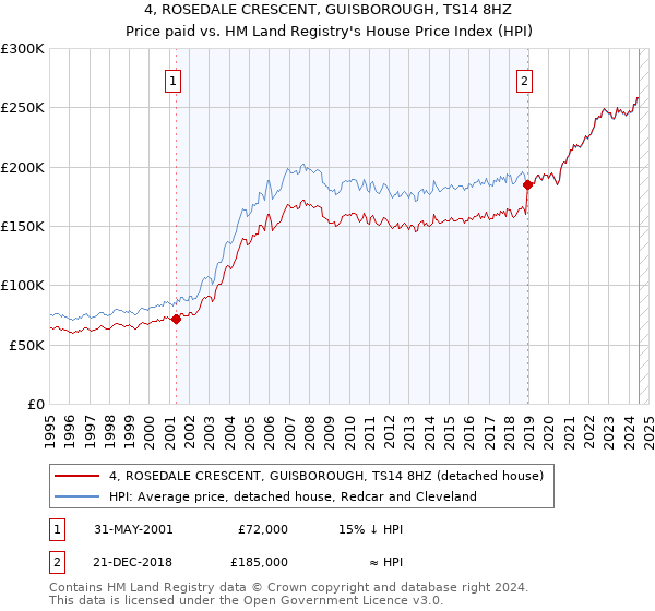 4, ROSEDALE CRESCENT, GUISBOROUGH, TS14 8HZ: Price paid vs HM Land Registry's House Price Index