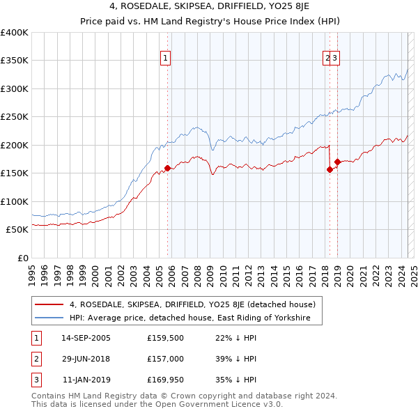 4, ROSEDALE, SKIPSEA, DRIFFIELD, YO25 8JE: Price paid vs HM Land Registry's House Price Index