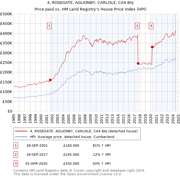 4, ROSEGATE, AGLIONBY, CARLISLE, CA4 8AJ: Price paid vs HM Land Registry's House Price Index