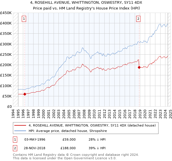 4, ROSEHILL AVENUE, WHITTINGTON, OSWESTRY, SY11 4DX: Price paid vs HM Land Registry's House Price Index