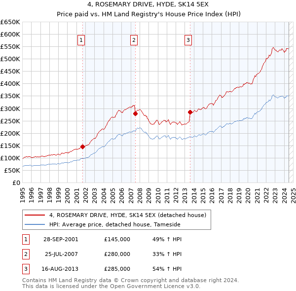 4, ROSEMARY DRIVE, HYDE, SK14 5EX: Price paid vs HM Land Registry's House Price Index