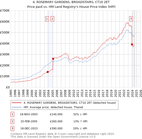 4, ROSEMARY GARDENS, BROADSTAIRS, CT10 2ET: Price paid vs HM Land Registry's House Price Index