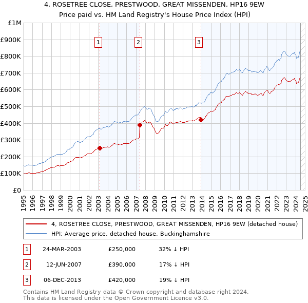 4, ROSETREE CLOSE, PRESTWOOD, GREAT MISSENDEN, HP16 9EW: Price paid vs HM Land Registry's House Price Index