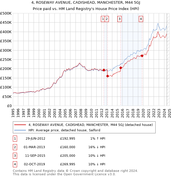 4, ROSEWAY AVENUE, CADISHEAD, MANCHESTER, M44 5GJ: Price paid vs HM Land Registry's House Price Index