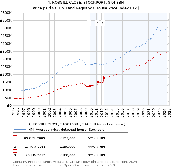 4, ROSGILL CLOSE, STOCKPORT, SK4 3BH: Price paid vs HM Land Registry's House Price Index