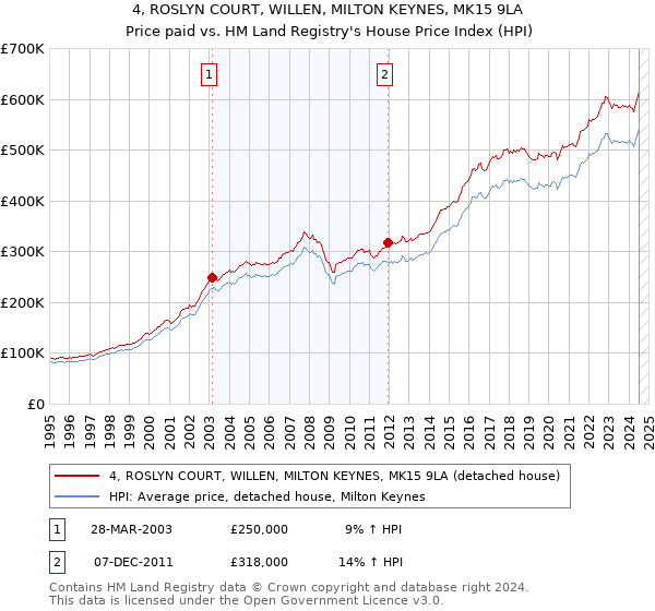 4, ROSLYN COURT, WILLEN, MILTON KEYNES, MK15 9LA: Price paid vs HM Land Registry's House Price Index