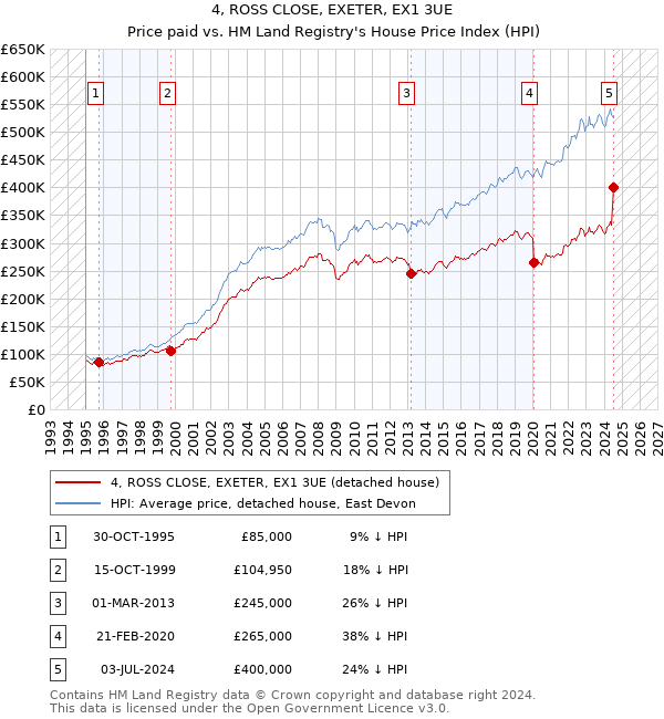 4, ROSS CLOSE, EXETER, EX1 3UE: Price paid vs HM Land Registry's House Price Index