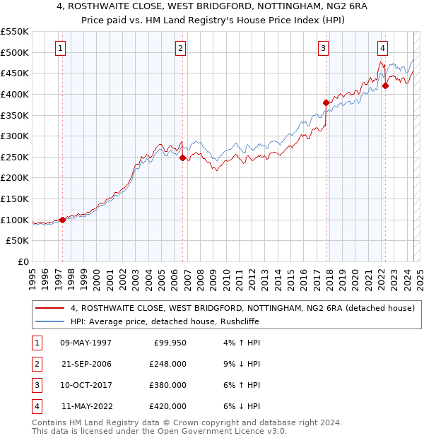 4, ROSTHWAITE CLOSE, WEST BRIDGFORD, NOTTINGHAM, NG2 6RA: Price paid vs HM Land Registry's House Price Index