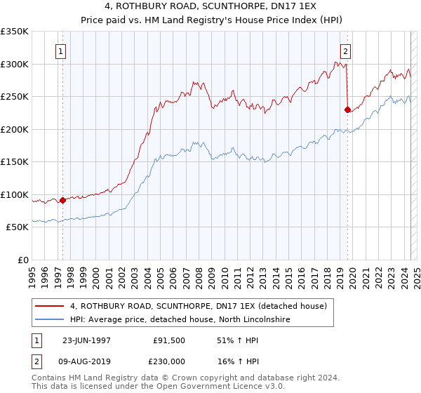 4, ROTHBURY ROAD, SCUNTHORPE, DN17 1EX: Price paid vs HM Land Registry's House Price Index