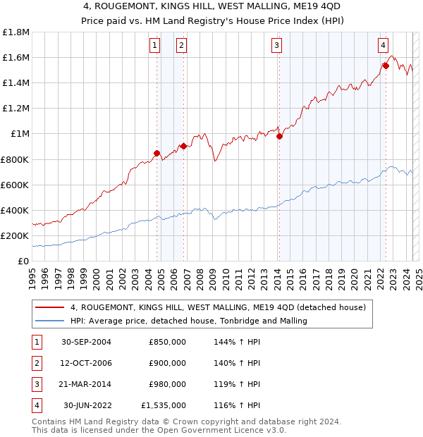 4, ROUGEMONT, KINGS HILL, WEST MALLING, ME19 4QD: Price paid vs HM Land Registry's House Price Index