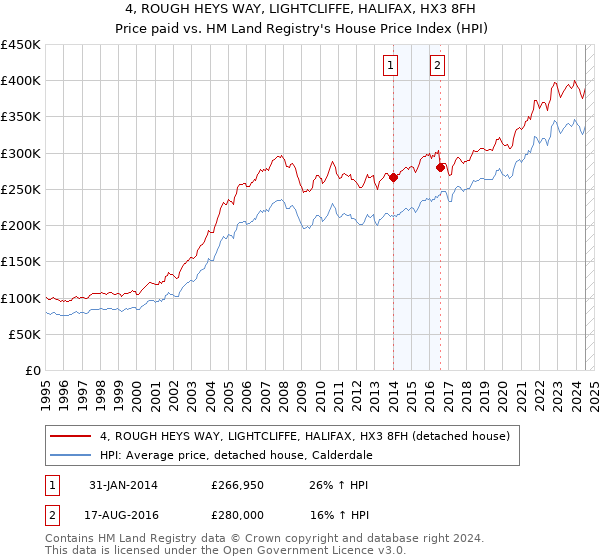 4, ROUGH HEYS WAY, LIGHTCLIFFE, HALIFAX, HX3 8FH: Price paid vs HM Land Registry's House Price Index