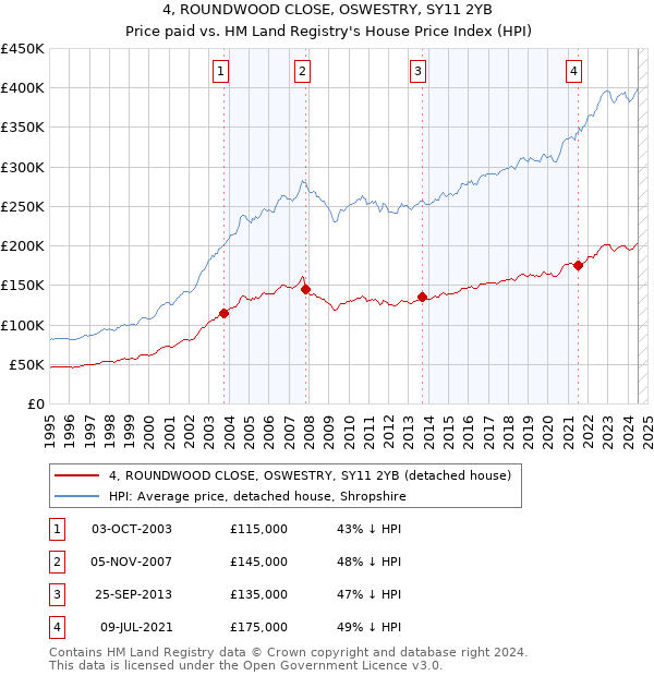 4, ROUNDWOOD CLOSE, OSWESTRY, SY11 2YB: Price paid vs HM Land Registry's House Price Index