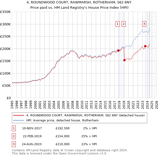 4, ROUNDWOOD COURT, RAWMARSH, ROTHERHAM, S62 6NY: Price paid vs HM Land Registry's House Price Index