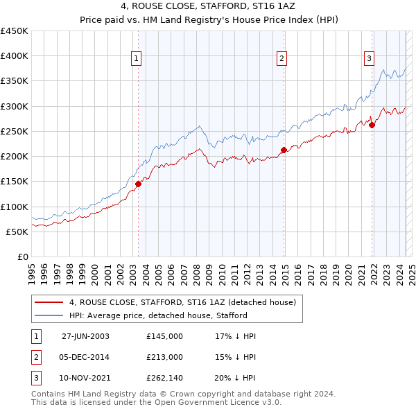 4, ROUSE CLOSE, STAFFORD, ST16 1AZ: Price paid vs HM Land Registry's House Price Index