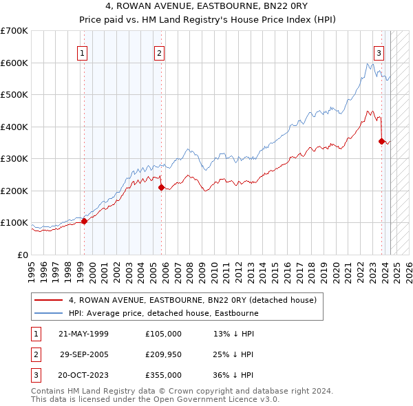 4, ROWAN AVENUE, EASTBOURNE, BN22 0RY: Price paid vs HM Land Registry's House Price Index