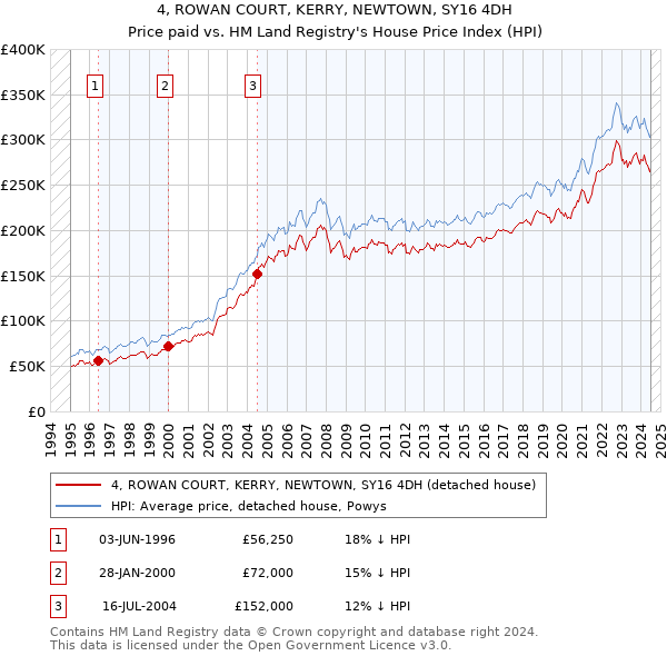 4, ROWAN COURT, KERRY, NEWTOWN, SY16 4DH: Price paid vs HM Land Registry's House Price Index