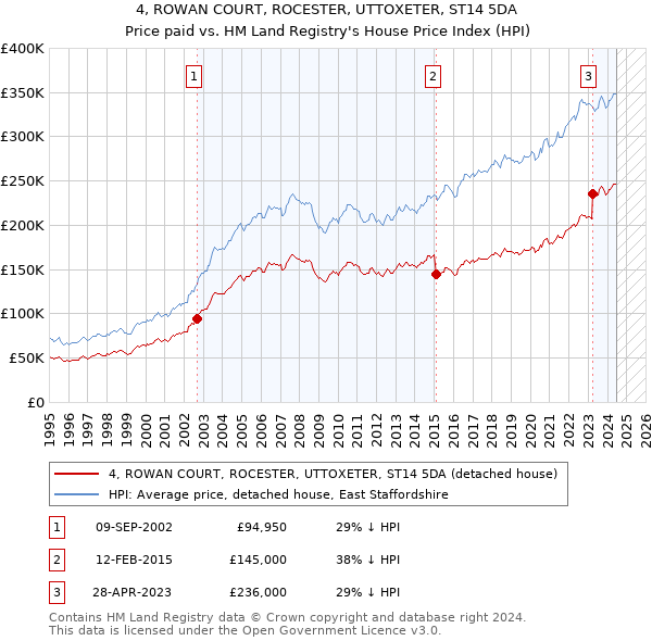 4, ROWAN COURT, ROCESTER, UTTOXETER, ST14 5DA: Price paid vs HM Land Registry's House Price Index