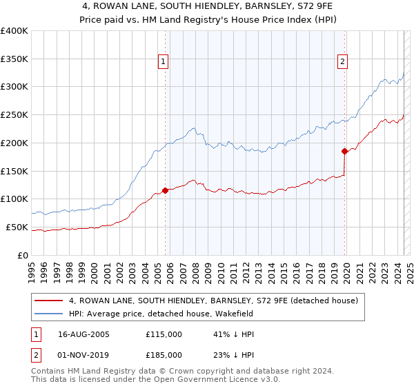 4, ROWAN LANE, SOUTH HIENDLEY, BARNSLEY, S72 9FE: Price paid vs HM Land Registry's House Price Index