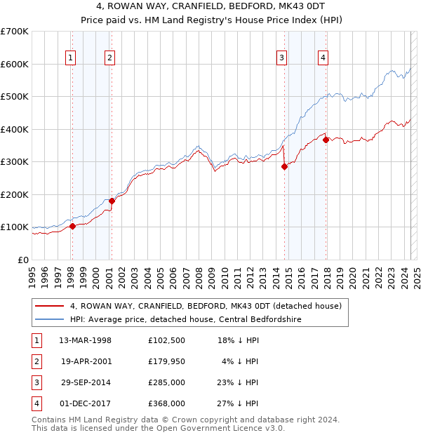 4, ROWAN WAY, CRANFIELD, BEDFORD, MK43 0DT: Price paid vs HM Land Registry's House Price Index