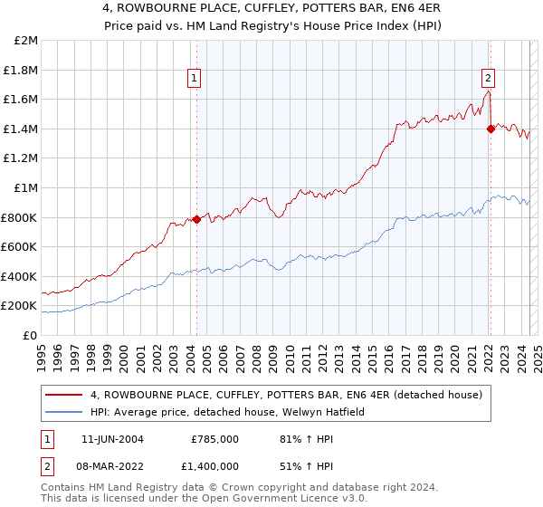 4, ROWBOURNE PLACE, CUFFLEY, POTTERS BAR, EN6 4ER: Price paid vs HM Land Registry's House Price Index