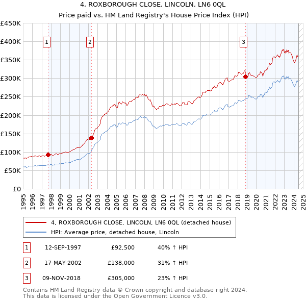 4, ROXBOROUGH CLOSE, LINCOLN, LN6 0QL: Price paid vs HM Land Registry's House Price Index