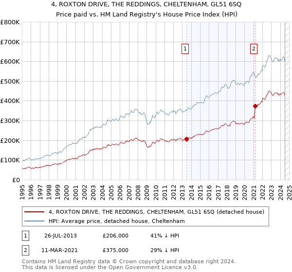 4, ROXTON DRIVE, THE REDDINGS, CHELTENHAM, GL51 6SQ: Price paid vs HM Land Registry's House Price Index