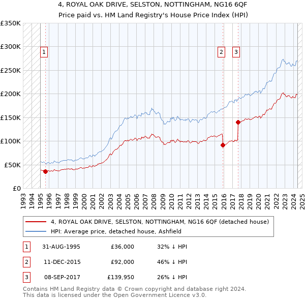 4, ROYAL OAK DRIVE, SELSTON, NOTTINGHAM, NG16 6QF: Price paid vs HM Land Registry's House Price Index