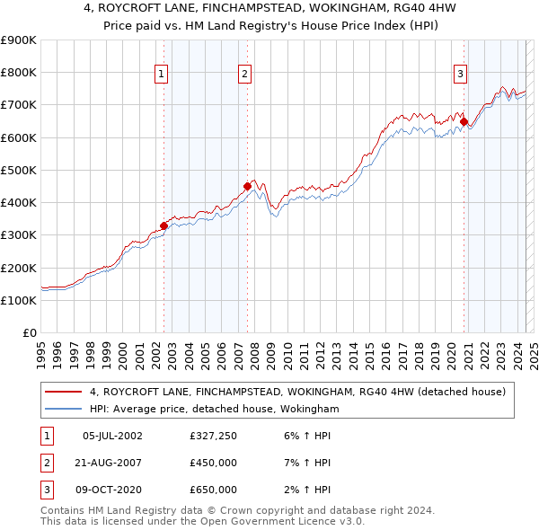 4, ROYCROFT LANE, FINCHAMPSTEAD, WOKINGHAM, RG40 4HW: Price paid vs HM Land Registry's House Price Index