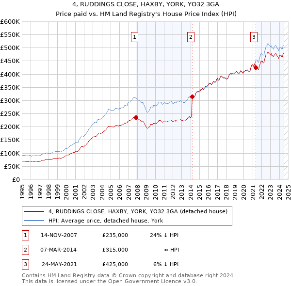 4, RUDDINGS CLOSE, HAXBY, YORK, YO32 3GA: Price paid vs HM Land Registry's House Price Index