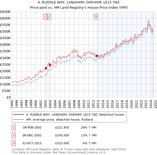 4, RUDDLE WAY, LANGHAM, OAKHAM, LE15 7NZ: Price paid vs HM Land Registry's House Price Index