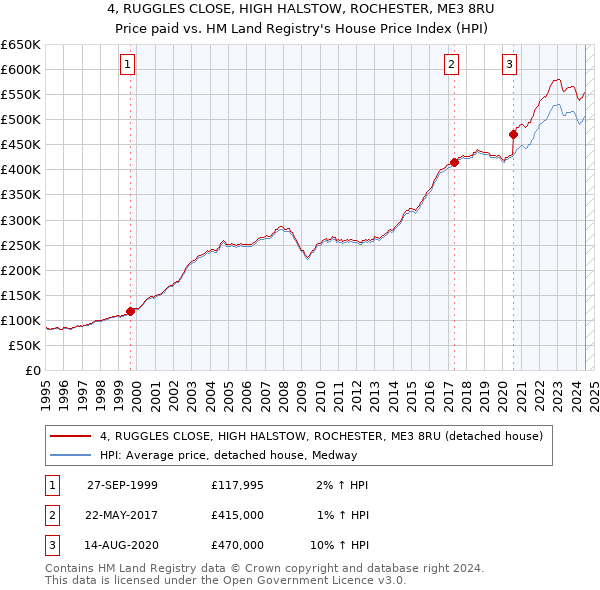 4, RUGGLES CLOSE, HIGH HALSTOW, ROCHESTER, ME3 8RU: Price paid vs HM Land Registry's House Price Index