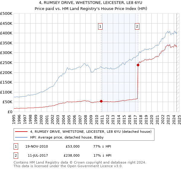 4, RUMSEY DRIVE, WHETSTONE, LEICESTER, LE8 6YU: Price paid vs HM Land Registry's House Price Index